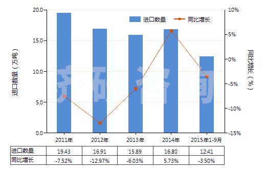 2011-2015年9月中國改性的丙烯腈-丁二烯-苯乙烯共聚物(初級形狀的ABS樹脂)(HS39033010)進口量及增速統(tǒng)計